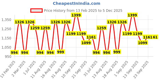 myntra.com LULU & SKY Boys Polo Collar Applique T-shirt lulu & sky Price History Graph from 13 Feb 2025 to 4 Dec 2025