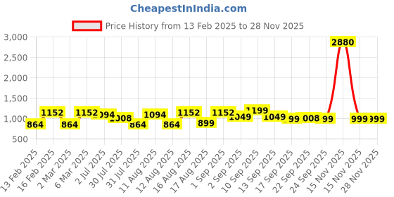 myntra.com LULU & SKY Boys Polo Collar Applique T-shirt lulu & sky Price History Graph from 13 Feb 2025 to 27 Nov 2025