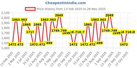 myntra.com LULU & SKY Boys Polo Collar Applique T-shirt lulu & sky Price History Graph from 13 Feb 2025 to 25 Nov 2025