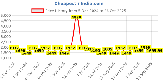 myntra.com LULU & SKY Boys Polo Collar Extended Sleeves Organic Cotton Pockets T-shirt lulu & sky Price History Graph from 5 Dec 2024 to 26 Oct 2025