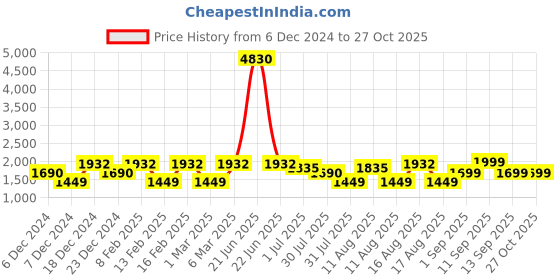 myntra.com LULU & SKY Boys Polo Collar Organic Cotton Applique T-shirt lulu & sky Price History Graph from 6 Dec 2024 to 27 Oct 2025
