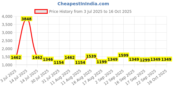 myntra.com LULU & SKY Boys Polo Collar Pockets T-shirt lulu & sky Price History Graph from 3 Jul 2025 to 16 Oct 2025