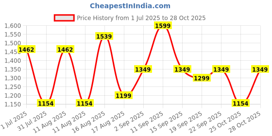 myntra.com LULU & SKY Boys Polo Collar Pure Cotton Boxy T-shirt lulu & sky Price History Graph from 1 Jul 2025 to 28 Oct 2025