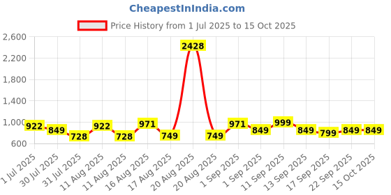 myntra.com LULU & SKY Boys Polyester Round Neck Typography Printed Regular Fit T-Shirt lulu & sky Price History Graph from 1 Jul 2025 to 15 Oct 2025