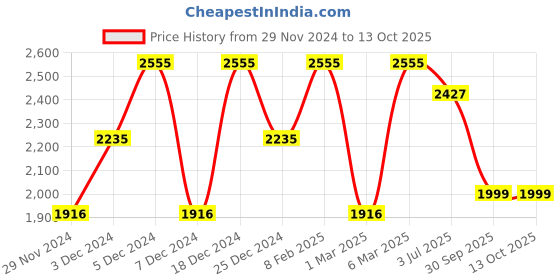 myntra.com LULU & SKY Boys Printed lulu & sky Price History Graph from 29 Nov 2024 to 12 Oct 2025