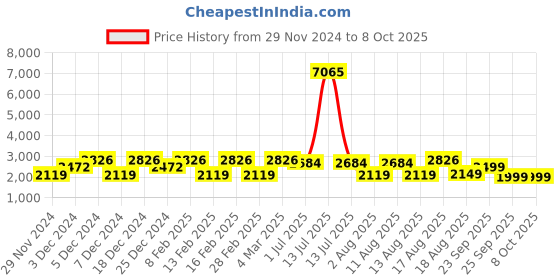 myntra.com LULU & SKY Boys Printed lulu & sky Price History Graph from 29 Nov 2024 to 4 Oct 2025