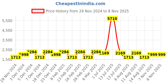 myntra.com LULU & SKY Boys Printed lulu & sky Price History Graph from 29 Nov 2024 to 7 Nov 2025