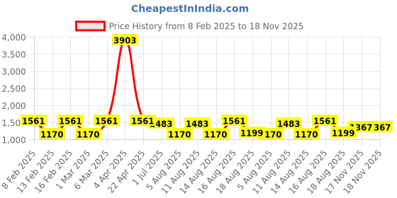 myntra.com LULU & SKY Boys Printed lulu & sky Price History Graph from 8 Feb 2025 to 18 Nov 2025