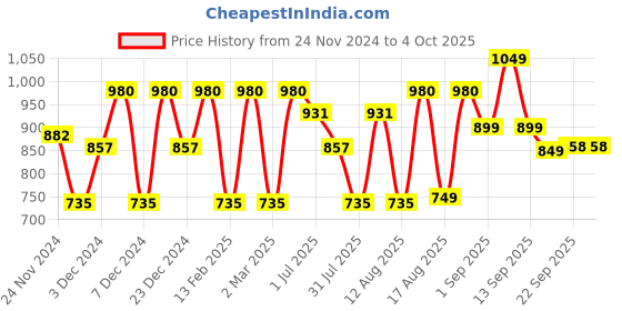 myntra.com LULU & SKY Boys Printed Applique T-shirt lulu & sky Price History Graph from 24 Nov 2024 to 4 Oct 2025