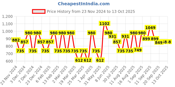 myntra.com LULU & SKY Boys Printed Applique T-shirt lulu & sky Price History Graph from 23 Nov 2024 to 13 Oct 2025