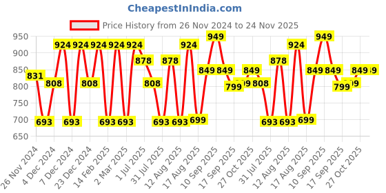 myntra.com LULU & SKY Boys Printed Applique T-shirt lulu & sky Price History Graph from 26 Nov 2024 to 24 Nov 2025