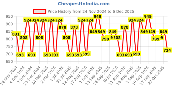 myntra.com LULU & SKY Boys Printed Applique T-shirt lulu & sky Price History Graph from 24 Nov 2024 to 5 Dec 2025
