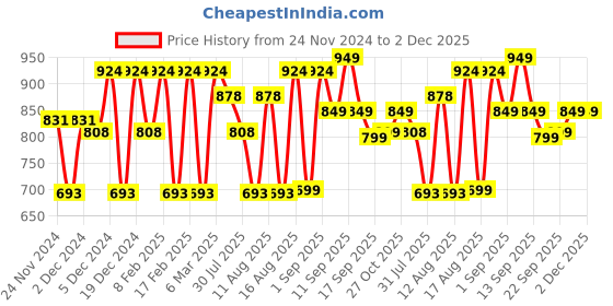 myntra.com LULU & SKY Boys Printed Applique T-shirt lulu & sky Price History Graph from 24 Nov 2024 to 2 Dec 2025