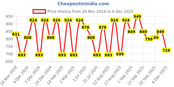 myntra.com LULU & SKY Boys Printed Applique T-shirt lulu & sky Price History Graph from 24 Nov 2024 to 5 Dec 2025