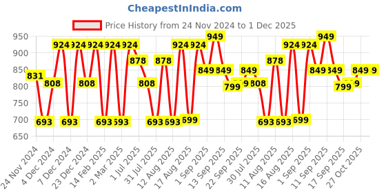 myntra.com LULU & SKY Boys Printed Applique T-shirt lulu & sky Price History Graph from 24 Nov 2024 to 30 Nov 2025