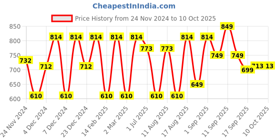 myntra.com LULU & SKY Boys Printed Applique T-shirt lulu & sky Price History Graph from 24 Nov 2024 to 4 Oct 2025