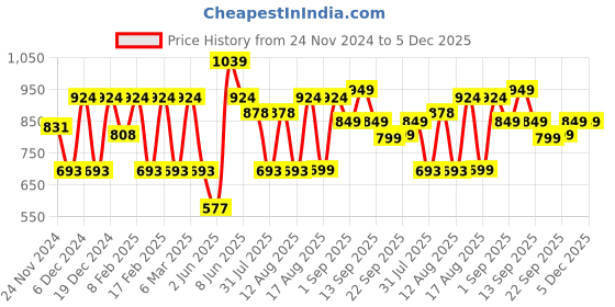 myntra.com LULU & SKY Boys Printed Applique T-shirt lulu & sky Price History Graph from 24 Nov 2024 to 5 Dec 2025