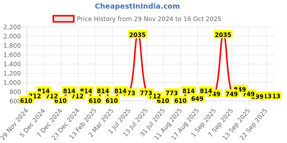 myntra.com LULU & SKY Boys Printed Applique T-shirt lulu & sky Price History Graph from 29 Nov 2024 to 16 Oct 2025