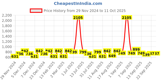 myntra.com LULU & SKY Boys Printed Applique T-shirt lulu & sky Price History Graph from 29 Nov 2024 to 10 Oct 2025