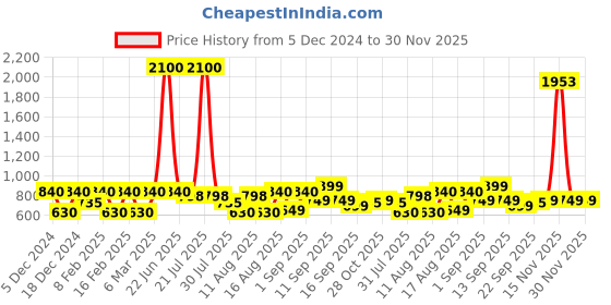 myntra.com LULU & SKY Boys Printed Applique T-shirt lulu & sky Price History Graph from 5 Dec 2024 to 30 Nov 2025