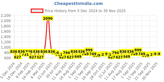 myntra.com LULU & SKY Boys Printed Applique T-shirt lulu & sky Price History Graph from 5 Dec 2024 to 30 Nov 2025