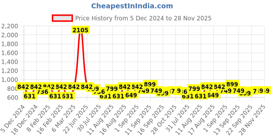 myntra.com LULU & SKY Boys Printed Applique T-shirt lulu & sky Price History Graph from 5 Dec 2024 to 27 Nov 2025