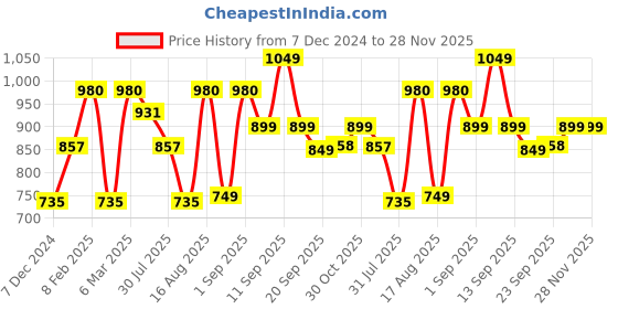 myntra.com LULU & SKY Boys Printed Applique T-shirt lulu & sky Price History Graph from 7 Dec 2024 to 28 Nov 2025