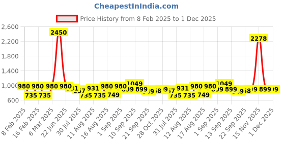 myntra.com LULU & SKY Boys Printed Applique T-shirt lulu & sky Price History Graph from 8 Feb 2025 to 1 Dec 2025