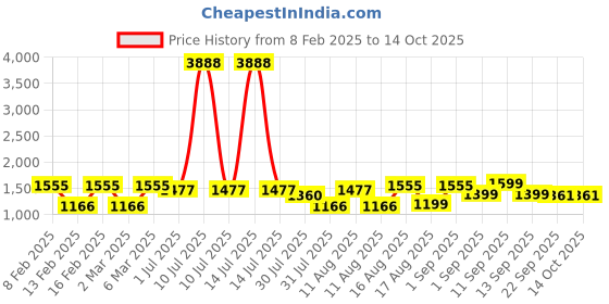 myntra.com LULU & SKY Boys Printed Applique T-shirt lulu & sky Price History Graph from 8 Feb 2025 to 14 Oct 2025