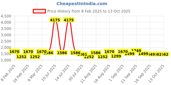 myntra.com LULU & SKY Boys Printed Applique T-shirt lulu & sky Price History Graph from 8 Feb 2025 to 12 Oct 2025