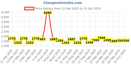 myntra.com LULU & SKY Boys Printed Applique T-shirt lulu & sky Price History Graph from 11 Feb 2025 to 15 Oct 2025