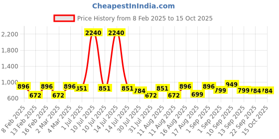 myntra.com LULU & SKY Boys Printed Applique T-shirt lulu & sky Price History Graph from 8 Feb 2025 to 14 Oct 2025