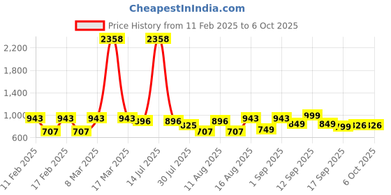 myntra.com LULU & SKY Boys Printed Applique T-shirt lulu & sky Price History Graph from 11 Feb 2025 to 4 Oct 2025