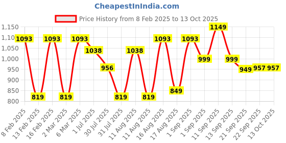 myntra.com LULU & SKY Boys Printed Applique T-shirt lulu & sky Price History Graph from 8 Feb 2025 to 13 Oct 2025