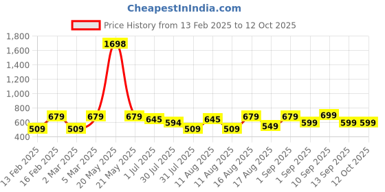 myntra.com LULU & SKY Boys Printed Applique T-shirt lulu & sky Price History Graph from 13 Feb 2025 to 11 Oct 2025