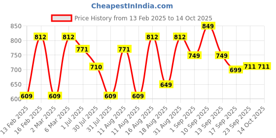 myntra.com LULU & SKY Boys Printed Applique T-shirt lulu & sky Price History Graph from 13 Feb 2025 to 14 Oct 2025