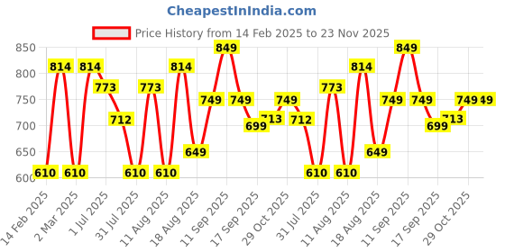 myntra.com LULU & SKY Boys Printed Applique T-shirt lulu & sky Price History Graph from 14 Feb 2025 to 22 Nov 2025