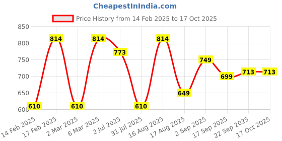 myntra.com LULU & SKY Boys Printed Applique T-shirt lulu & sky Price History Graph from 14 Feb 2025 to 16 Oct 2025