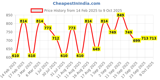myntra.com LULU & SKY Boys Printed Applique T-shirt lulu & sky Price History Graph from 14 Feb 2025 to 9 Oct 2025