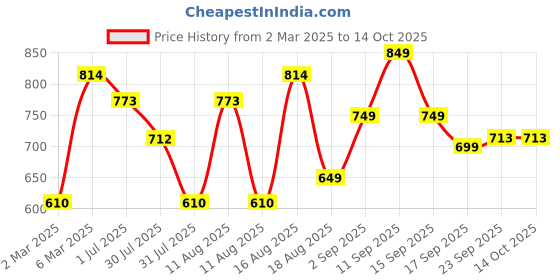 myntra.com LULU & SKY Boys Printed Applique T-shirt lulu & sky Price History Graph from 2 Mar 2025 to 13 Oct 2025