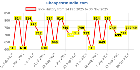 myntra.com LULU & SKY Boys Printed Applique T-shirt lulu & sky Price History Graph from 14 Feb 2025 to 30 Nov 2025