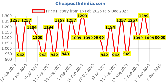 myntra.com LULU & SKY Boys Printed Applique T-shirt lulu & sky Price History Graph from 16 Feb 2025 to 4 Dec 2025