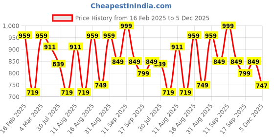myntra.com LULU & SKY Boys Printed Applique T-shirt lulu & sky Price History Graph from 16 Feb 2025 to 5 Dec 2025