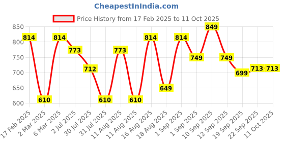 myntra.com LULU & SKY Boys Printed Applique T-shirt lulu & sky Price History Graph from 17 Feb 2025 to 11 Oct 2025