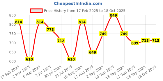 myntra.com LULU & SKY Boys Printed Applique T-shirt lulu & sky Price History Graph from 17 Feb 2025 to 16 Oct 2025