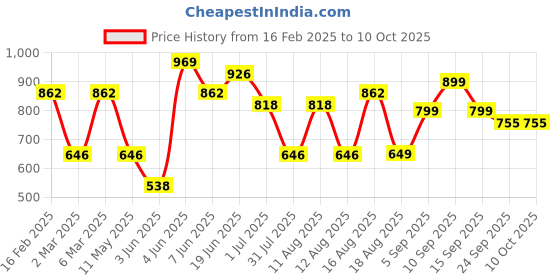 myntra.com LULU & SKY Boys Printed Applique T-shirt lulu & sky Price History Graph from 16 Feb 2025 to 9 Oct 2025