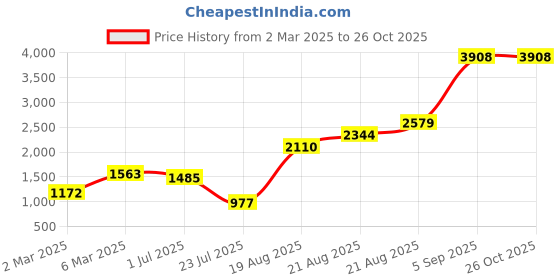 myntra.com LULU & SKY Boys Printed Applique T-shirt lulu & sky Price History Graph from 2 Mar 2025 to 26 Oct 2025