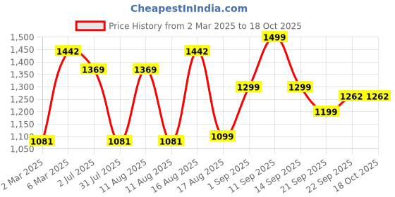 myntra.com LULU & SKY Boys Printed Applique T-shirt lulu & sky Price History Graph from 2 Mar 2025 to 18 Oct 2025