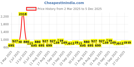 myntra.com LULU & SKY Boys Printed Applique T-shirt lulu & sky Price History Graph from 2 Mar 2025 to 5 Dec 2025