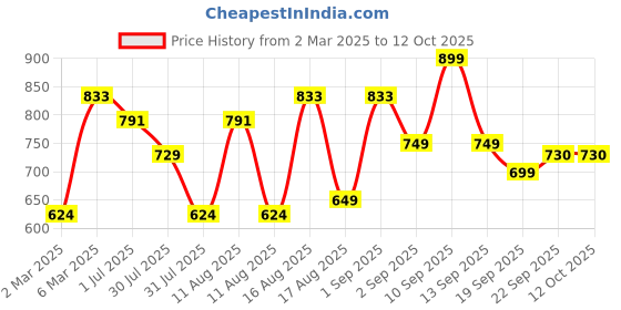 myntra.com LULU & SKY Boys Printed Applique T-shirt lulu & sky Price History Graph from 2 Mar 2025 to 12 Oct 2025